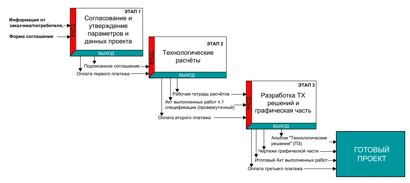 Схема этапов сотрудничества
